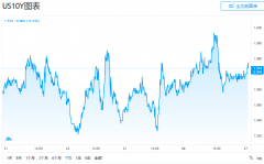  美债收益率震荡整理 市场静候“超级星