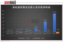  彩虹股份：盈利回升刺激股价大涨 大股