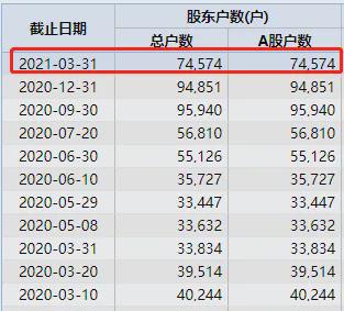 7万股民炸锅！实控人套现35亿"跑了" 基金刚买90亿