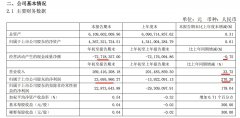  新世界一季度归母净利同比增270.2% 毛利