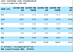  Canalys：2021年第一季度全球PC市场出货量