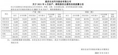 长安汽车4月销量公布，福特品牌跌幅超