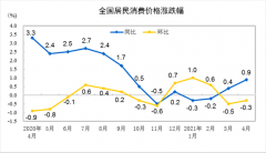  国家统计局：4月份居民消费价格同比上