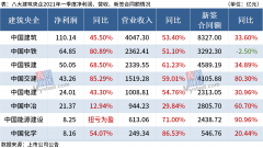 新签合同额达2.8万亿，八大建筑央企一