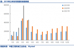 4月挖机出口大幅增长166%，内销近14个月