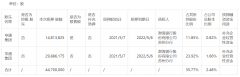 苏农银行：亨通集团解除质押4411万股，