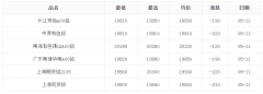  5月11日铝价格隔夜下跌