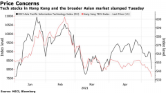  重现科技泡沫？恒生科技指数年后跌