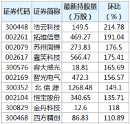  拓维信息等23股获陆股通增仓超50%