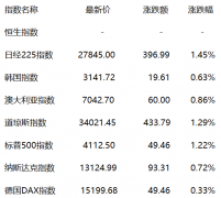  盘前:短期调整不改市场向好基础 关注