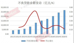  万亿级的不良“蛋糕”，哪个行业独占