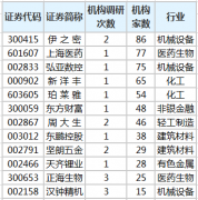  33股获20家以上机构调研 晶晨股份最受