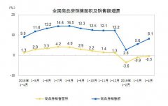  藏在统计局前4月房地产数据里新一轮房