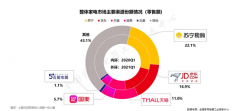  稳居2021年一季度家电行业首位，苏宁易