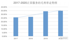  获商业资产注入，正荣服务（6958.HK）加