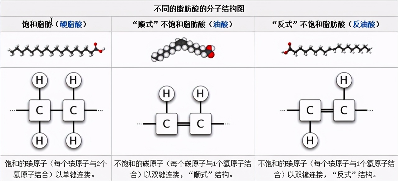 反式脂肪酸比胆固醇更伤血管，这类食品吃多，容易得心脑血管疾病