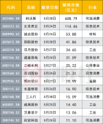  10倍大牛股超600亿解禁来袭！已有公募