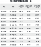  5只黄磷草甘膦概念股一季度业绩翻倍增