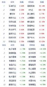  午评:三大指数冲高回落沪指跌0.65% 啤酒