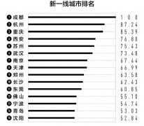  新一线城市图鉴：西安有多猛？