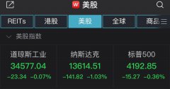  美三大股指走低：特斯拉跌逾5%，市值