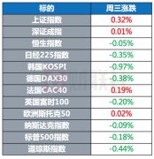  环球市场：德国出口连续12个月环比增