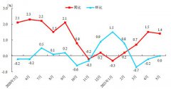 刚刚发布！5月，大连同比上涨1.4%