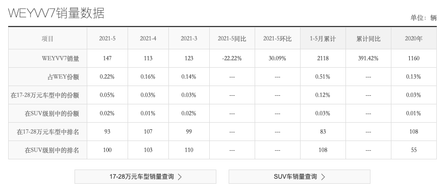 WEY VV7，曾经月销过万风光无限，上月只卖了147辆