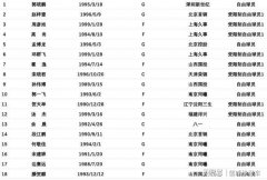 截止日截止之际，CBA还有多达18位球员没