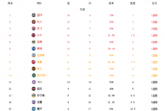 太阳16连胜紧追勇士，东部大混战，湖人