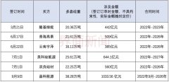 晶科能源（688303.SH）与两家硅料龙头分