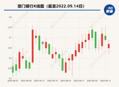 厦门银行董事会于近日收到董事长吴世