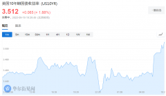 美国两年期国债收益率势将自2007年以来