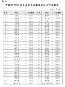 2022年养老金计发基数密集发布，这项数