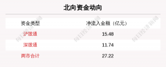 截至北京时间14:30，上证指数报3039.38点