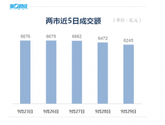 A股三大指数冲高回落，截至收盘，沪指