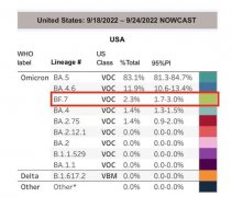 奥密克戎BF.7变异株具有更强的传染力、