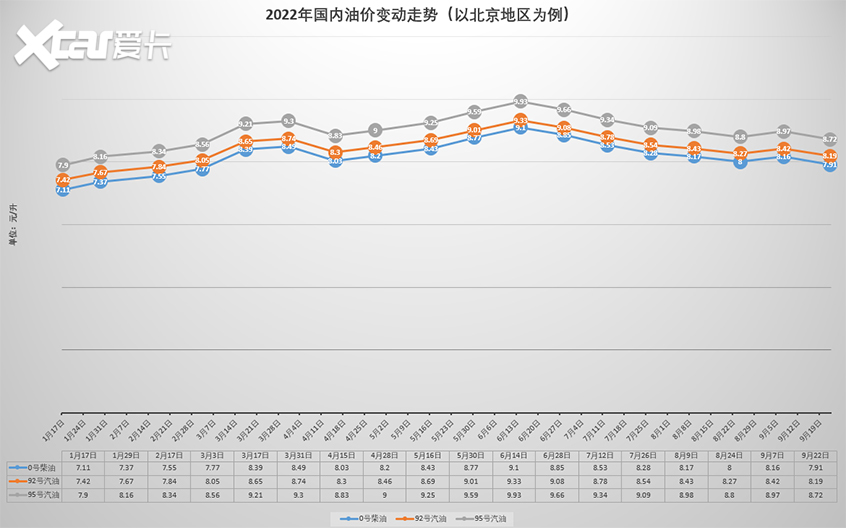 油价调整窗口10月10日24时开启 再降价