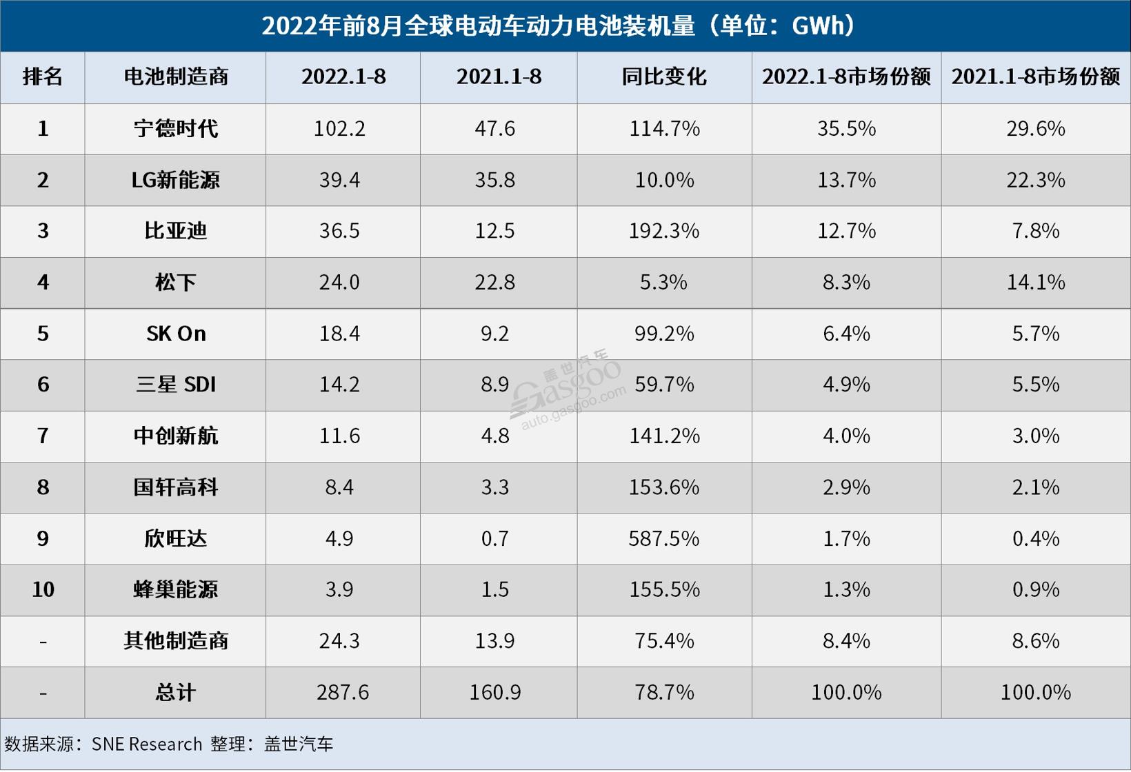 8月全球电动车电池装机 宁王“屠榜”