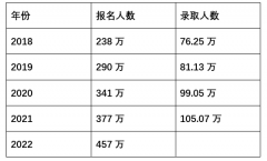 在这股奋勇的考研大军中，“逆向考研