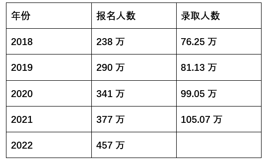 近五年考研报名、录取情况 （注：录取人数包括推免人数，即为考研录取加推免录取的总人数。数据来源：教育部官网）