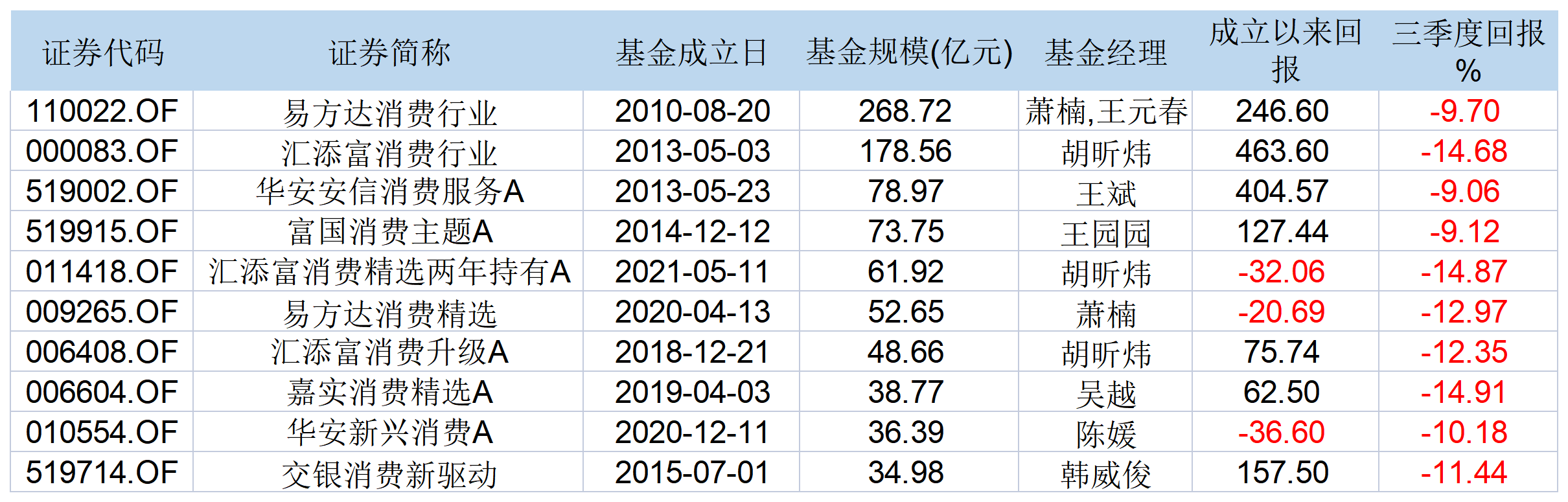 表：目前市面上规模排名前十的消费主题基金明细     来源：Wind  界面新闻研究部