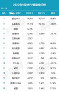 上个月又有哪些MPV车型入围了TOP15销量排