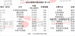 2022胡润中国500强发布：总价值51万亿元