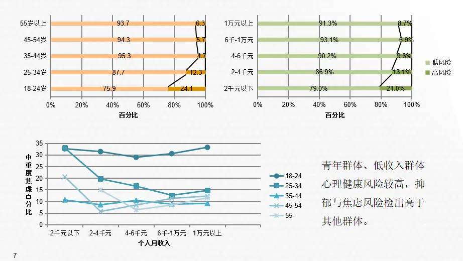 资料来源：《中国国民心理健康发展报告（2021-2022）》