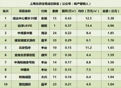 上周北京住宅成交63.35亿