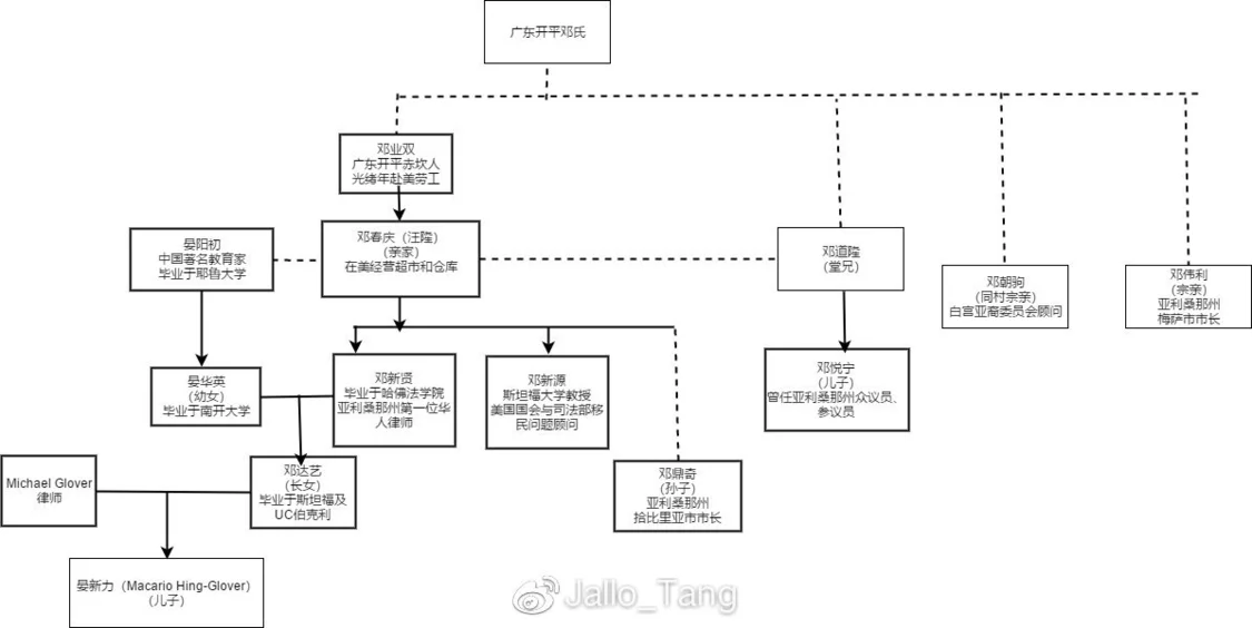 开平邓氏家族关系图（局部），Jallo Tang 手绘