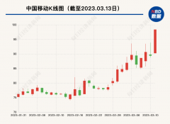 市值破2.1万亿！股价再涨5％，中国移动