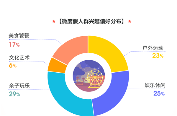 中国旅游兴起“微度假”