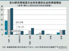 企业AI论文数前十：美国6家，中国4家